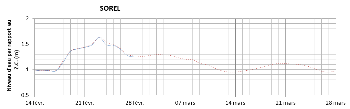 Graphique du niveau d'eau minimal attendu par rapport au zéro des cartes pour Sorel