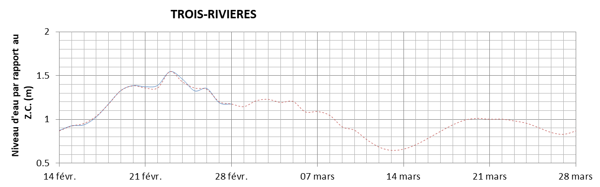 Graphique du niveau d'eau minimal attendu par rapport au zéro des cartes pour Trois-Rivières
