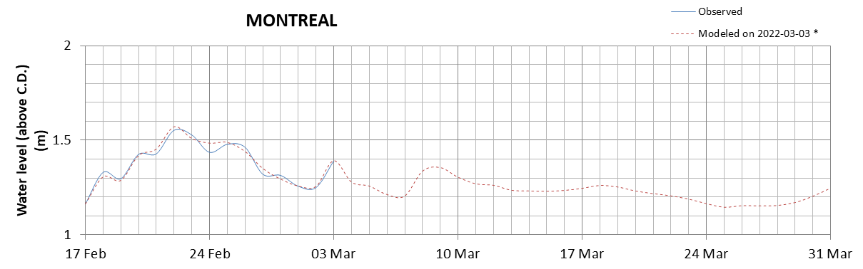 Montreal expected lowest water level above chart datum chart image