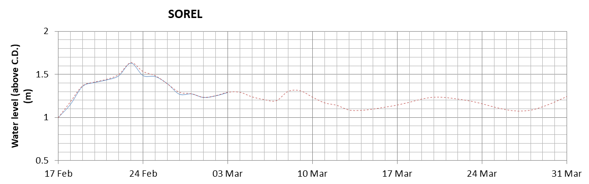 Sorel expected lowest water level above chart datum chart image