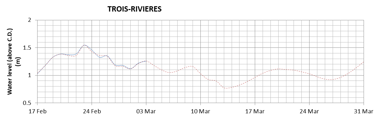 Trois-Rivieres expected lowest water level above chart datum chart image