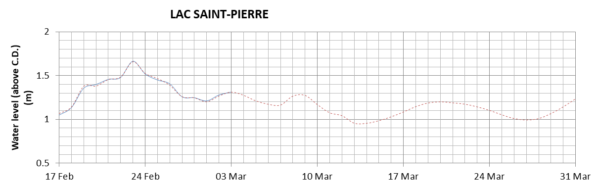 Lake Saint Pierre expected lowest water level above chart datum chart image