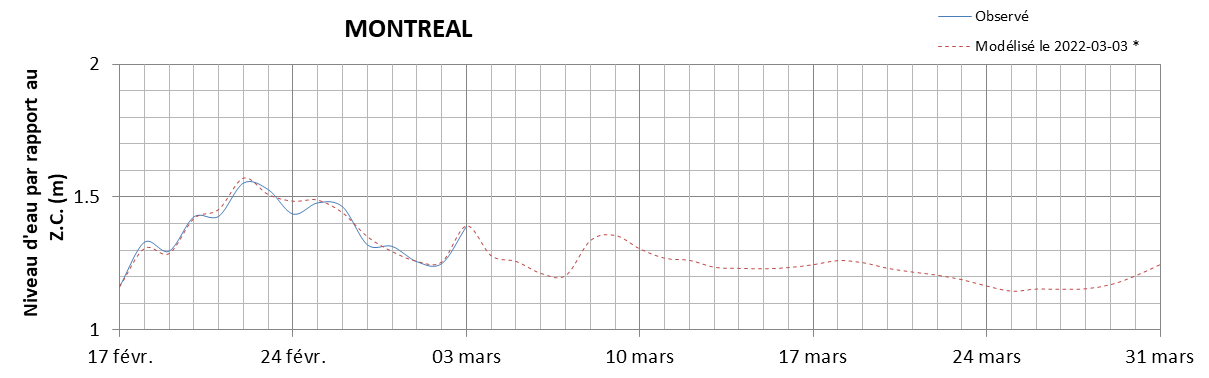 Graphique du niveau d'eau minimal attendu par rapport au zéro des cartes pour Montréal