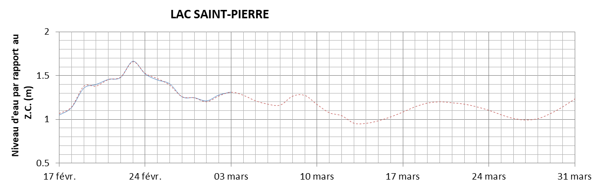 Graphique du niveau d'eau minimal attendu par rapport au zéro des cartes pour le Lac Saint-Pierre