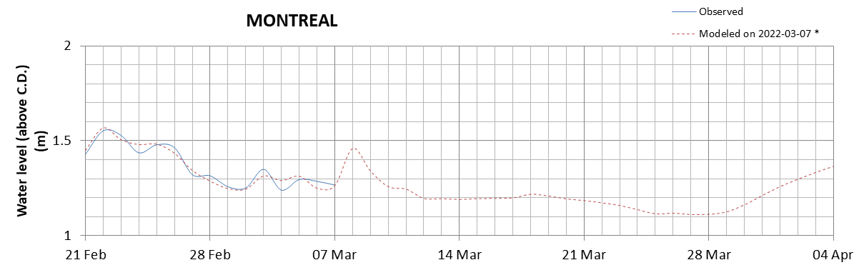 Montreal expected lowest water level above chart datum chart image