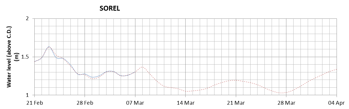 Sorel expected lowest water level above chart datum chart image