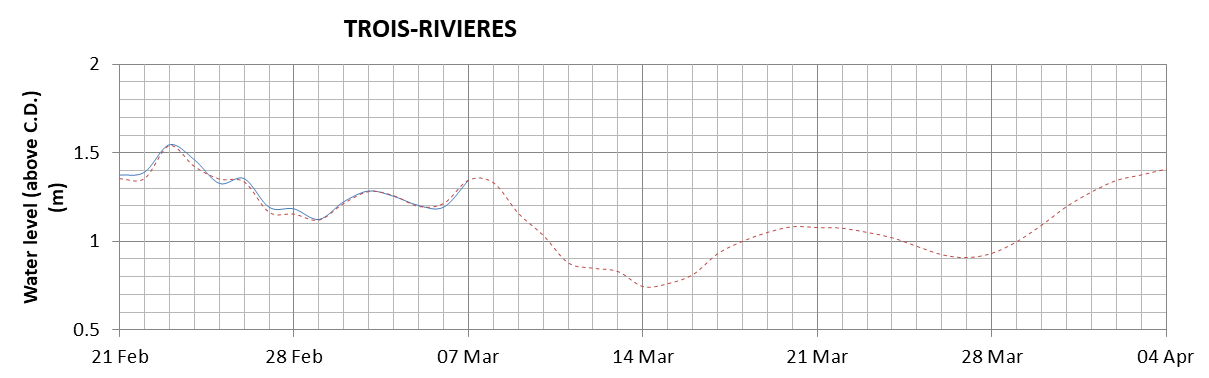 Trois-Rivieres expected lowest water level above chart datum chart image