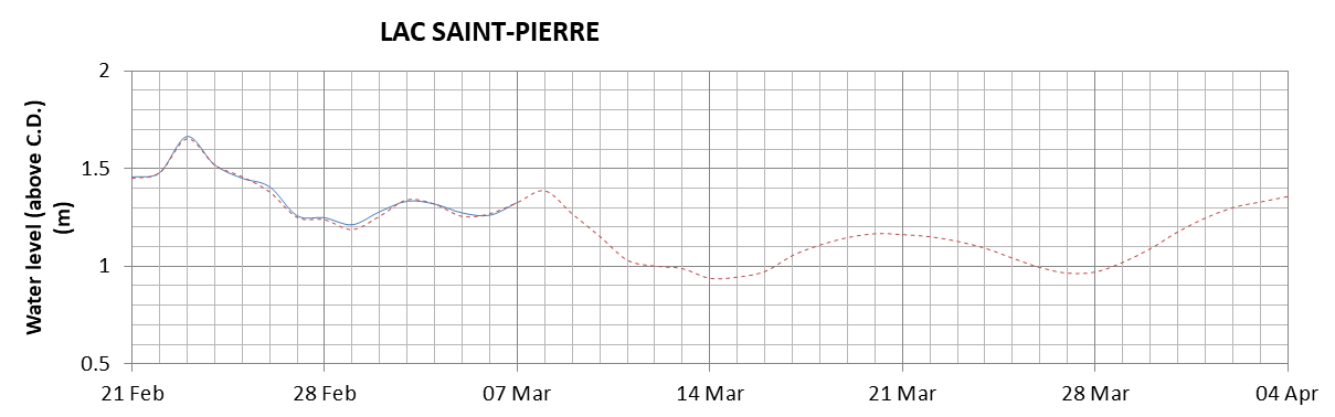 Lake Saint Pierre expected lowest water level above chart datum chart image