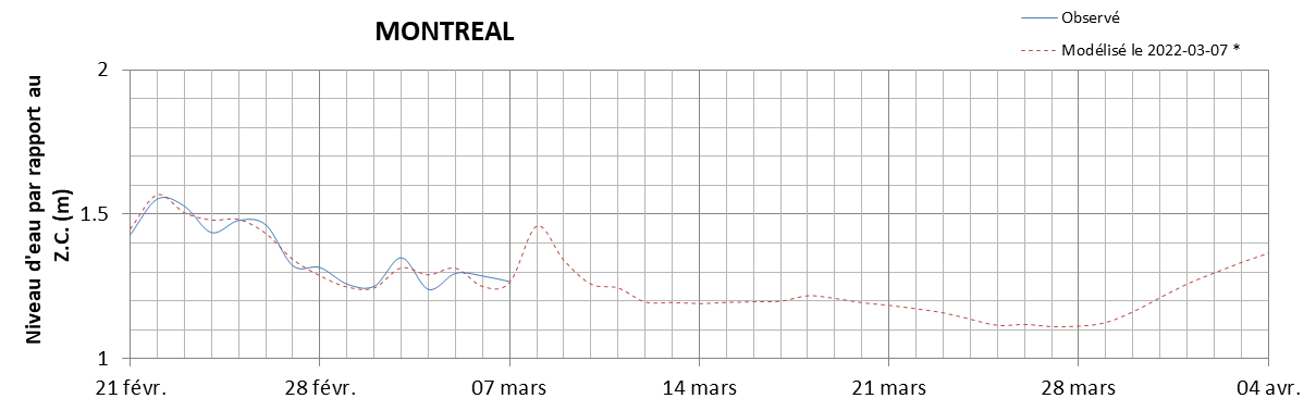 Graphique du niveau d'eau minimal attendu par rapport au zéro des cartes pour Montréal