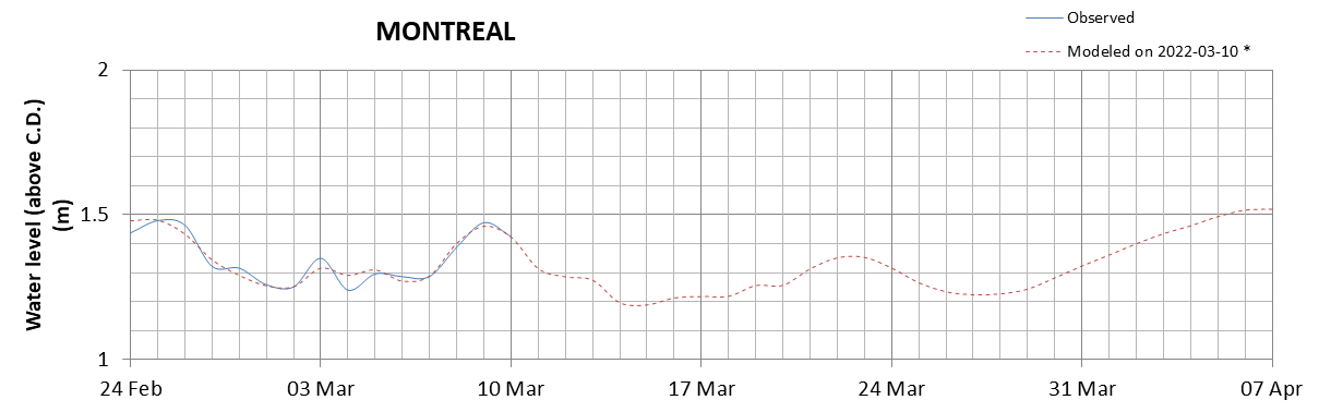 Montreal expected lowest water level above chart datum chart image