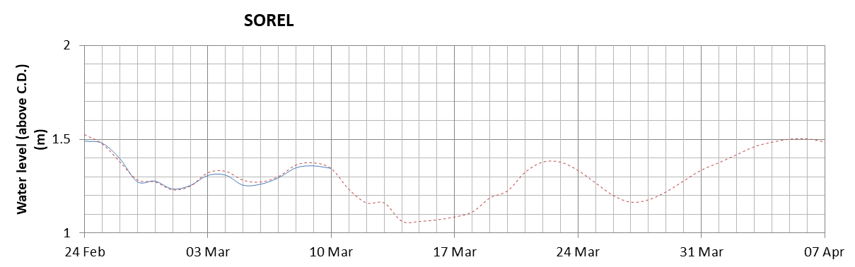 Sorel expected lowest water level above chart datum chart image