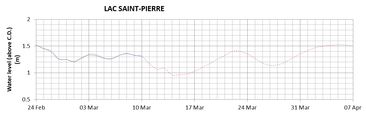 Lake Saint Pierre expected lowest water level above chart datum chart image