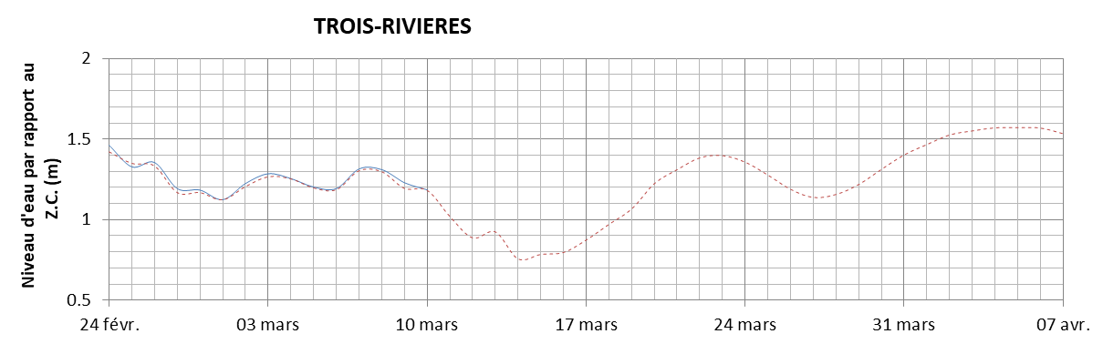 Graphique du niveau d'eau minimal attendu par rapport au zéro des cartes pour Trois-Rivières