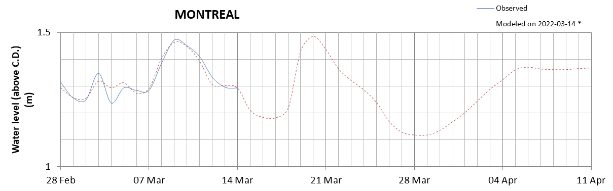 Montreal expected lowest water level above chart datum chart image