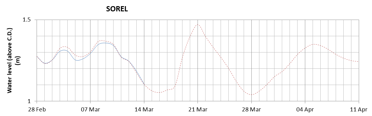 Sorel expected lowest water level above chart datum chart image