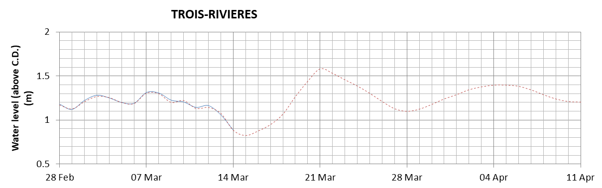 Trois-Rivieres expected lowest water level above chart datum chart image