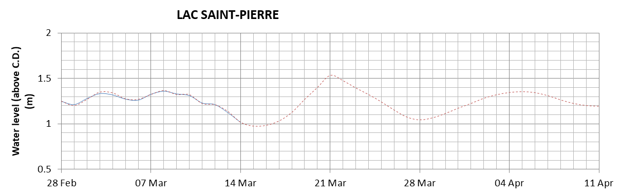 Lake Saint Pierre expected lowest water level above chart datum chart image