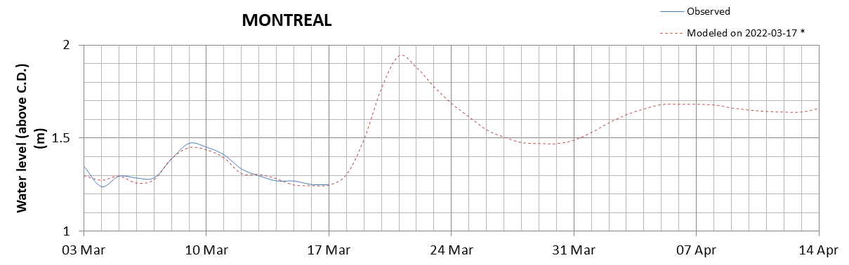 Montreal expected lowest water level above chart datum chart image