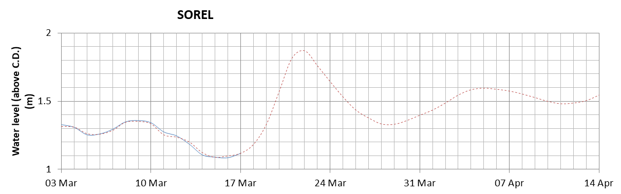 Sorel expected lowest water level above chart datum chart image