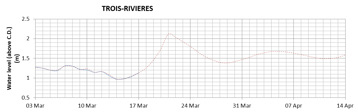 Trois-Rivieres expected lowest water level above chart datum chart image