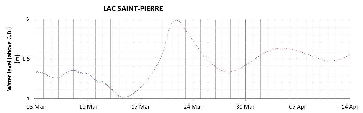 Lake Saint Pierre expected lowest water level above chart datum chart image