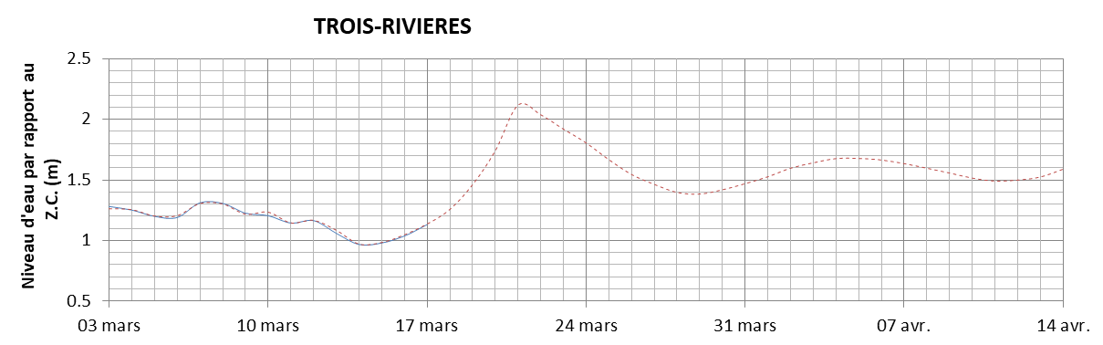 Graphique du niveau d'eau minimal attendu par rapport au zéro des cartes pour Trois-Rivières