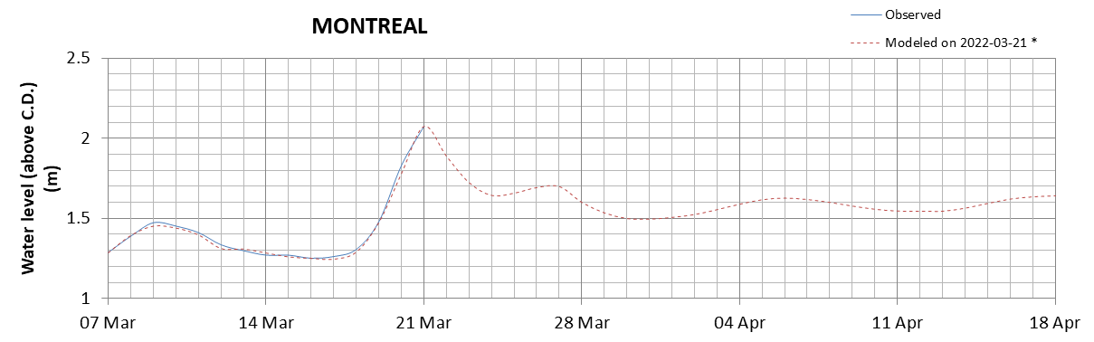 Montreal expected lowest water level above chart datum chart image