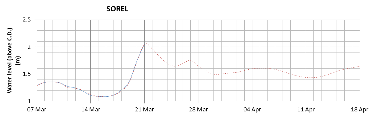 Sorel expected lowest water level above chart datum chart image