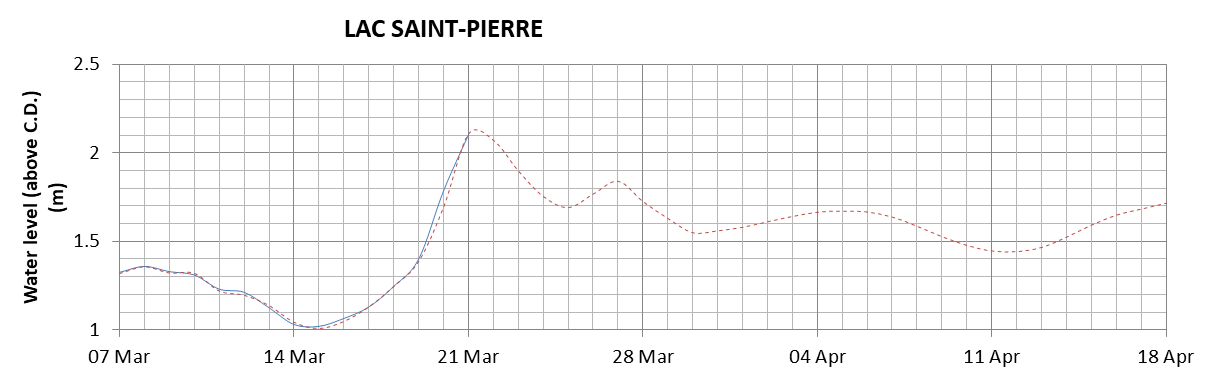 Lake Saint Pierre expected lowest water level above chart datum chart image