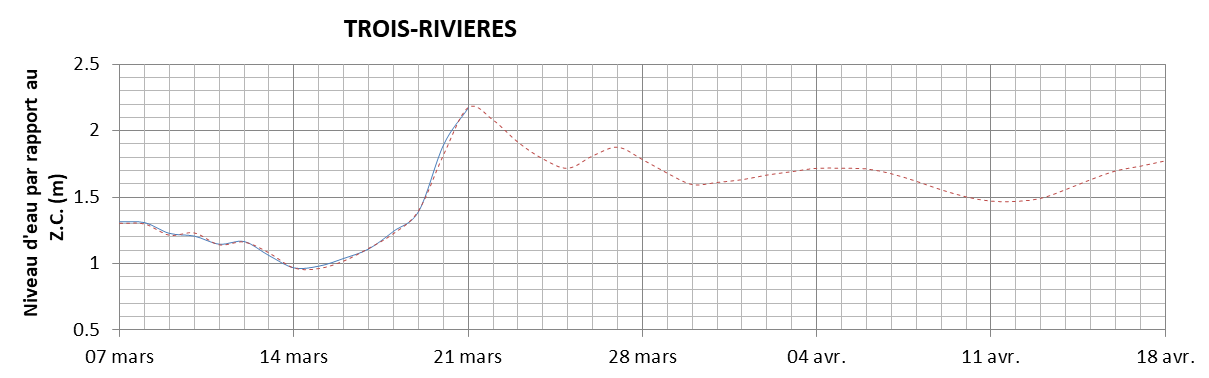 Graphique du niveau d'eau minimal attendu par rapport au zéro des cartes pour Trois-Rivières