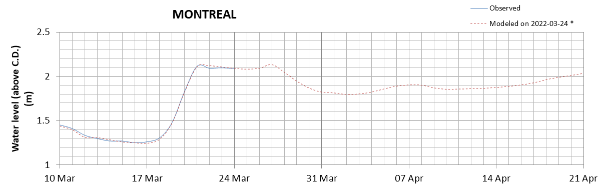 Montreal expected lowest water level above chart datum chart image