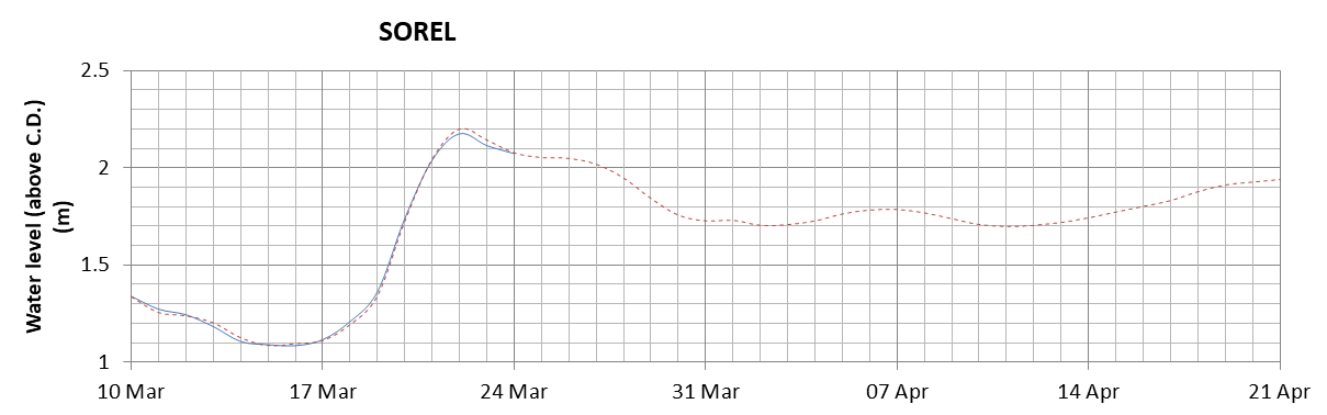 Sorel expected lowest water level above chart datum chart image