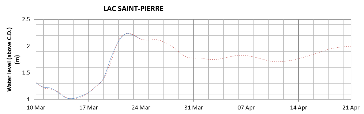 Lake Saint Pierre expected lowest water level above chart datum chart image