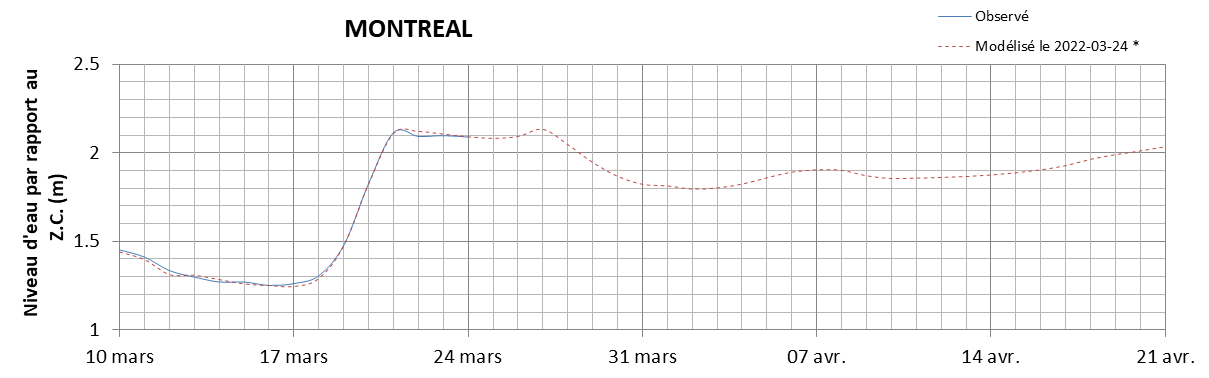 Graphique du niveau d'eau minimal attendu par rapport au zéro des cartes pour Montréal