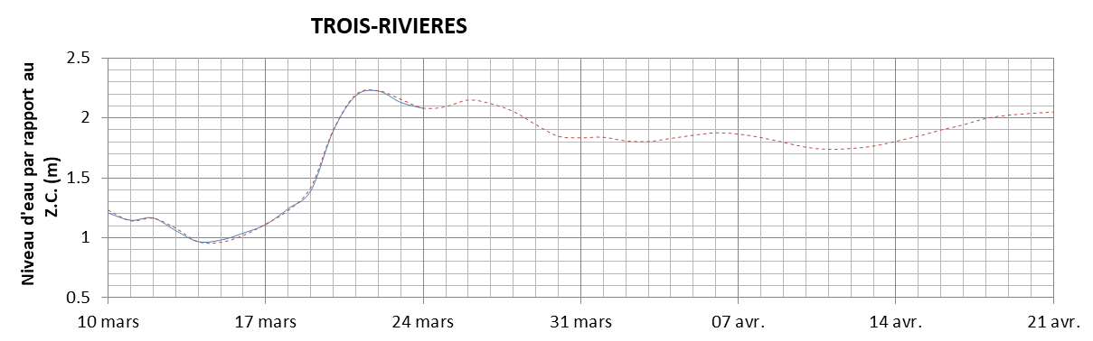 Graphique du niveau d'eau minimal attendu par rapport au zéro des cartes pour Trois-Rivières