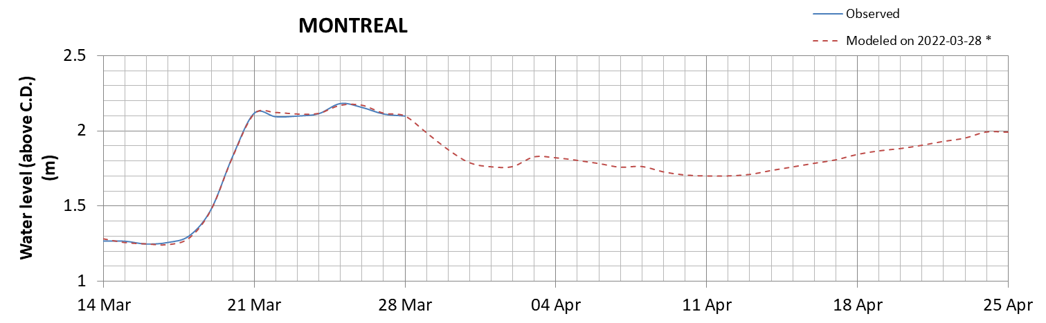 Montreal expected lowest water level above chart datum chart image