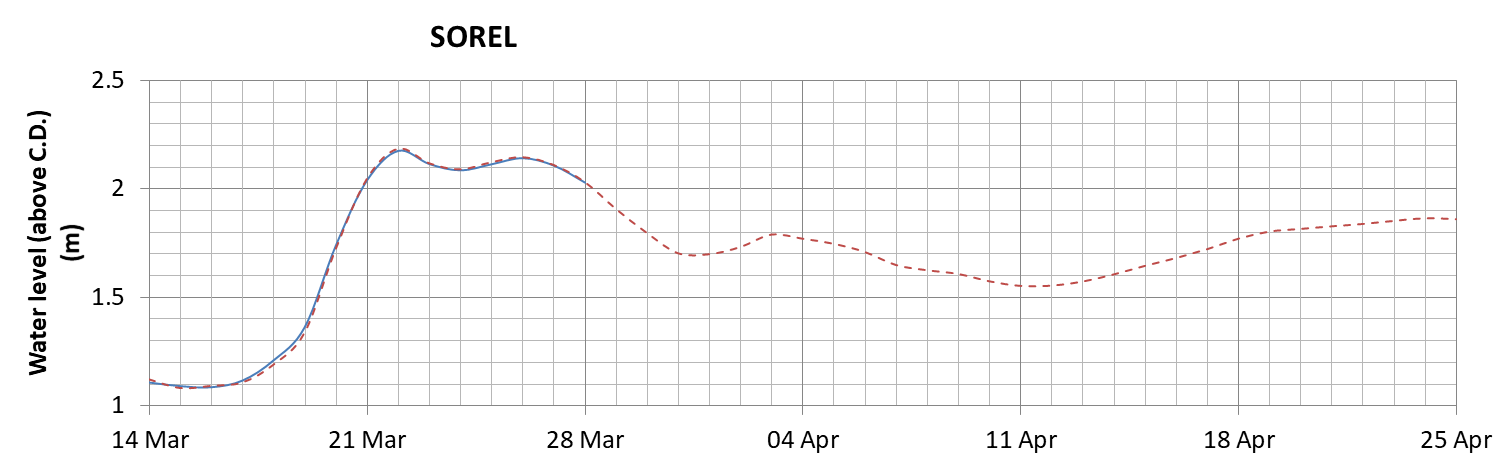 Sorel expected lowest water level above chart datum chart image