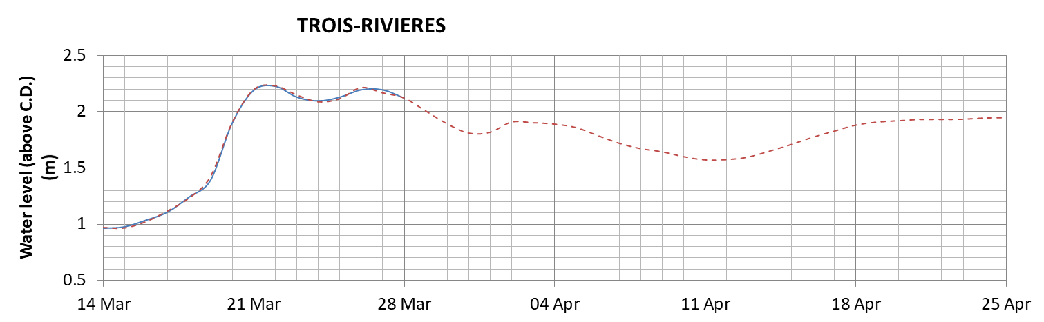 Trois-Rivieres expected lowest water level above chart datum chart image