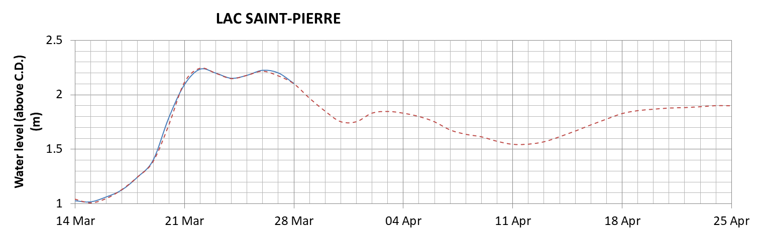 Lake Saint Pierre expected lowest water level above chart datum chart image