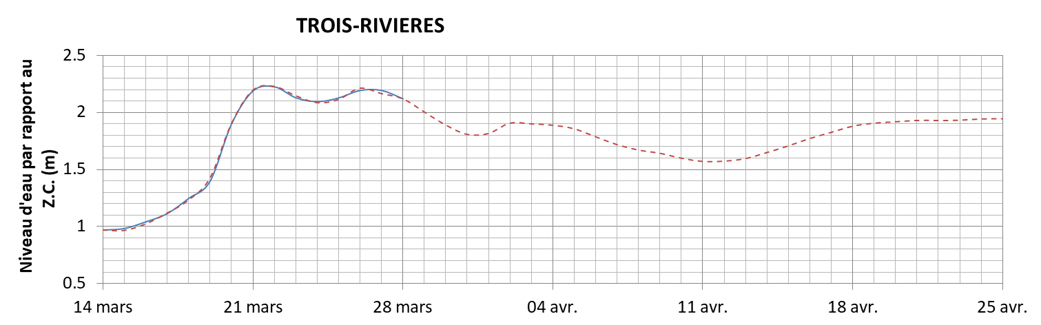 Graphique du niveau d'eau minimal attendu par rapport au zéro des cartes pour Trois-Rivières