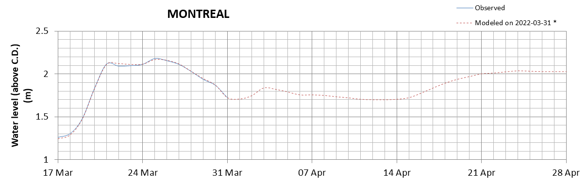 Montreal expected lowest water level above chart datum chart image