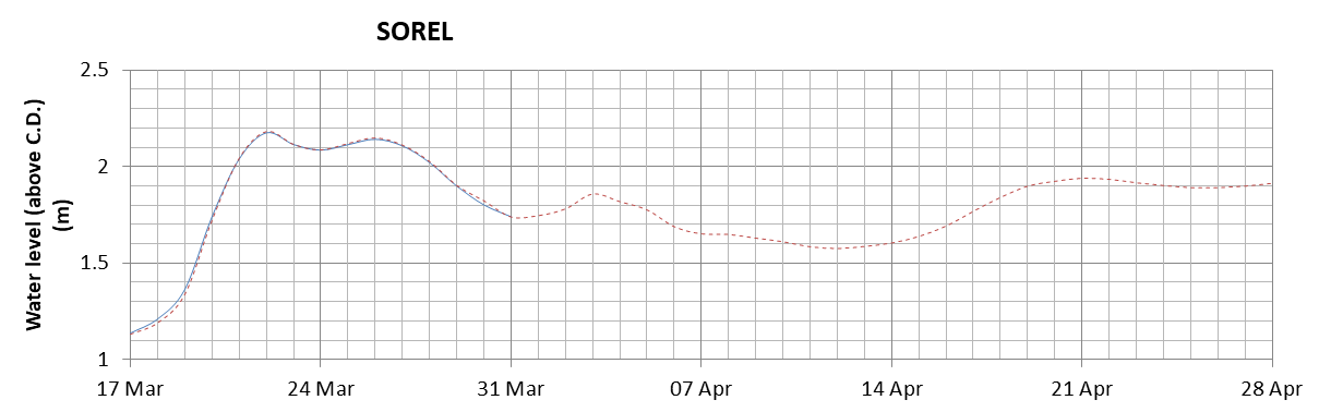 Sorel expected lowest water level above chart datum chart image