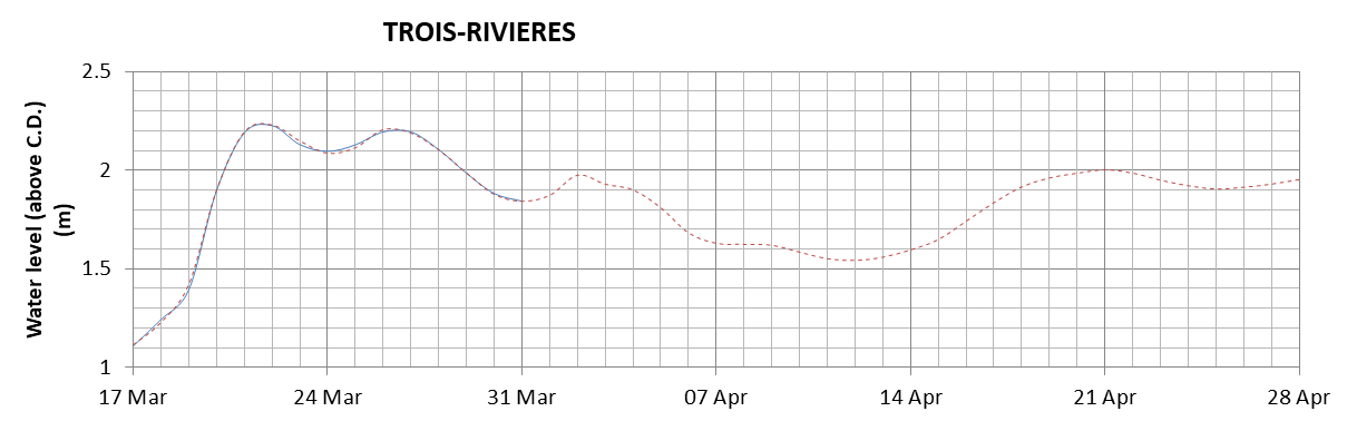 Trois-Rivieres expected lowest water level above chart datum chart image