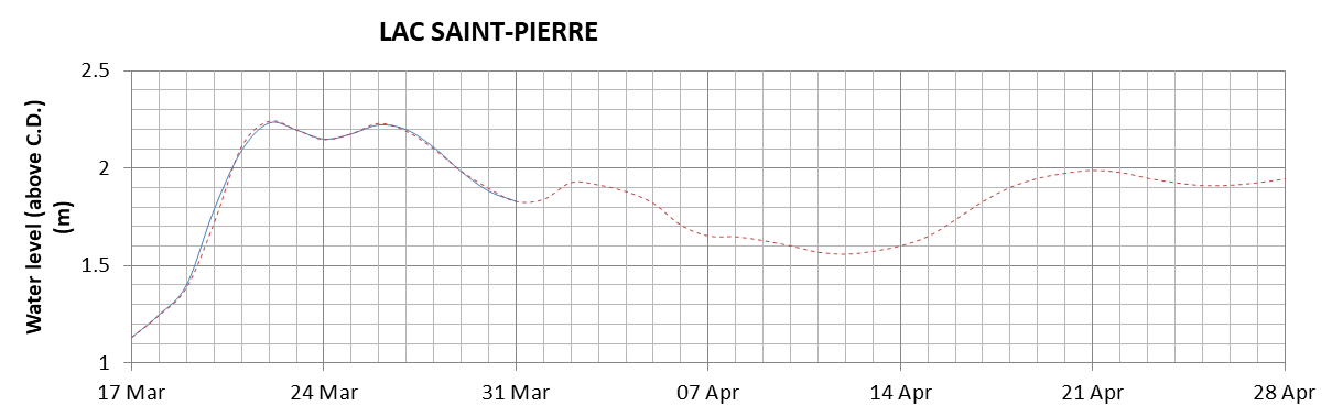 Lake Saint Pierre expected lowest water level above chart datum chart image