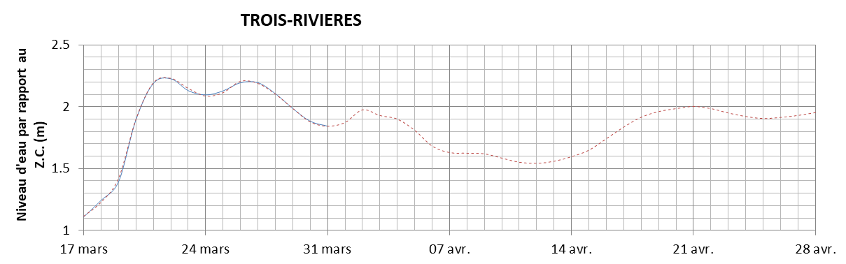 Graphique du niveau d'eau minimal attendu par rapport au zéro des cartes pour Trois-Rivières