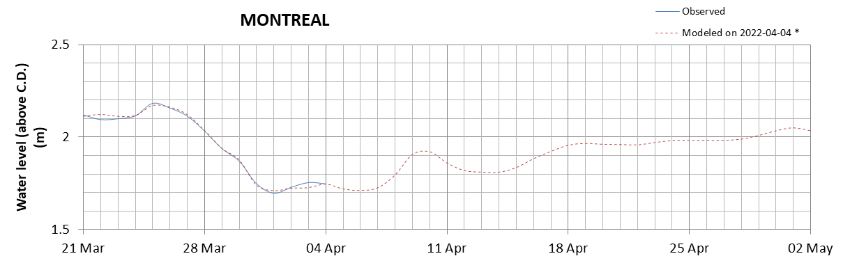 Montreal expected lowest water level above chart datum chart image