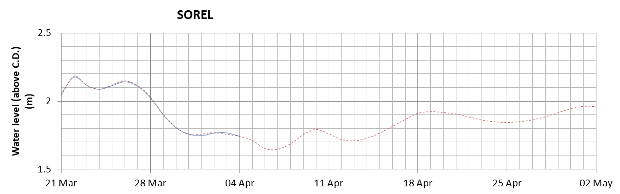 Sorel expected lowest water level above chart datum chart image