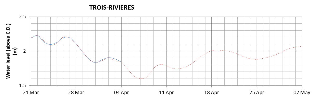 Trois-Rivieres expected lowest water level above chart datum chart image