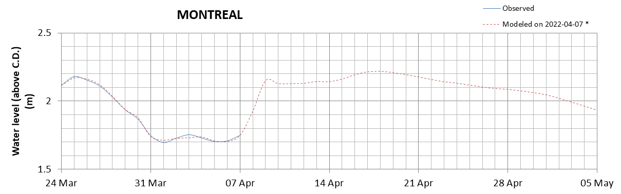 Montreal expected lowest water level above chart datum chart image