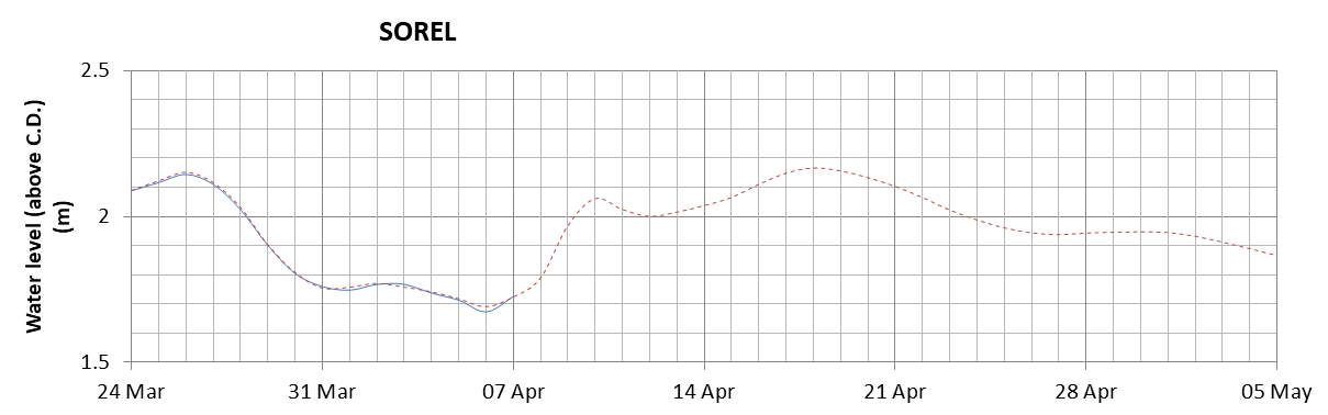 Sorel expected lowest water level above chart datum chart image